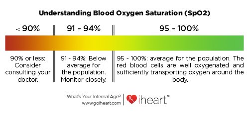 Understanding blood oxygen saturatioin(SpO2)